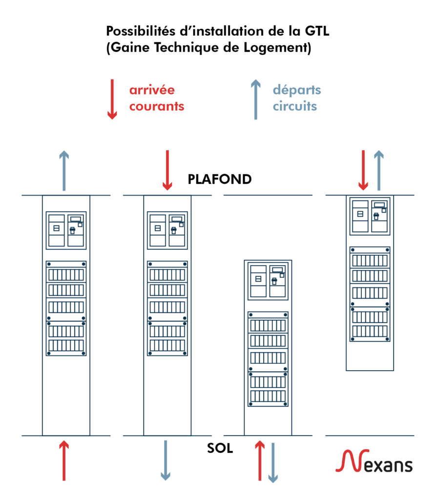 GTL et tableau électrique (Tableau de répartition principal) Nexans home