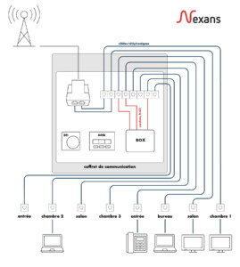 NEXANS NF C 15-100 Schéma réseau VDI