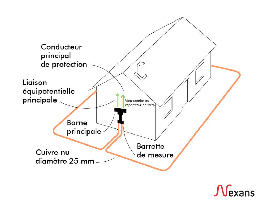 Pourquoi faire une mise à la terre Nexans home — free download