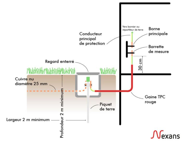 Pourquoi faire une mise à la terre - Nexans home