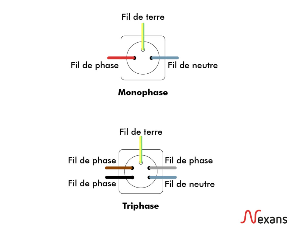 Circuit monophasé ou triphasé Nexans home