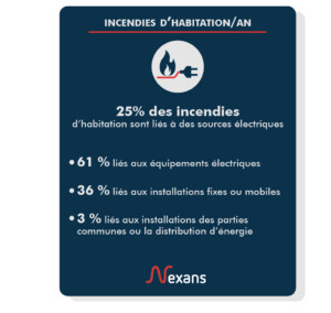 Statistiques incendies électriques